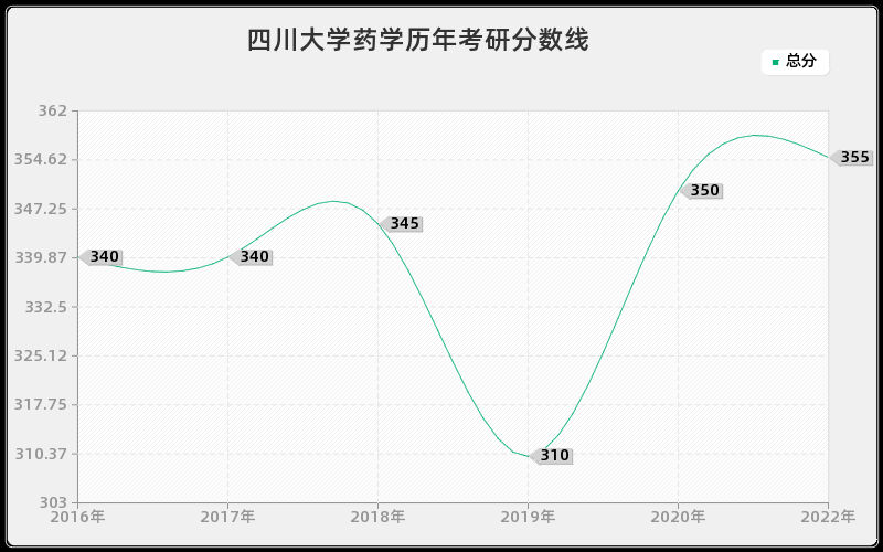 四川大学药学历年考研分数线