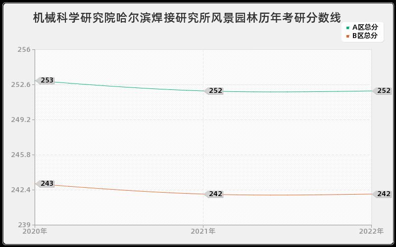 机械科学研究院哈尔滨焊接研究所风景园林历年考研分数线