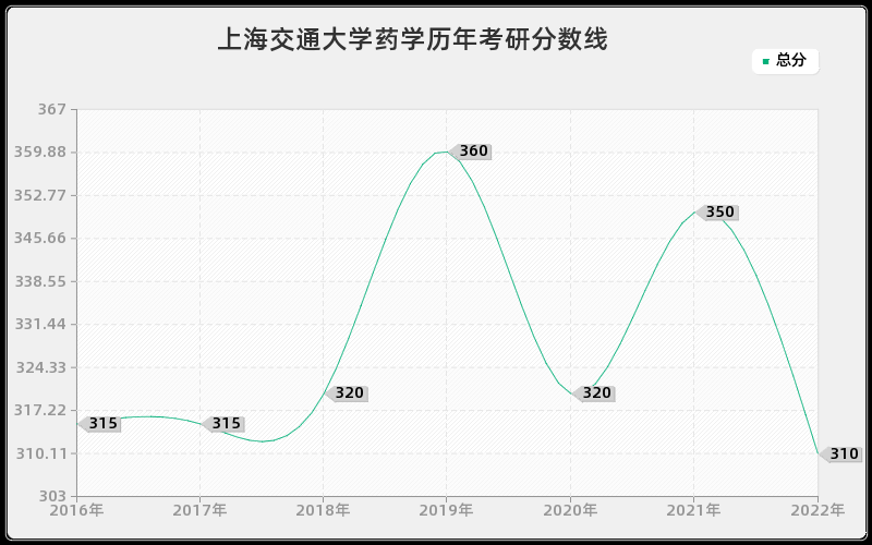 上海交通大学药学历年考研分数线