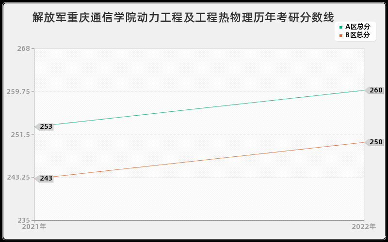 解放军重庆通信学院动力工程及工程热物理历年考研分数线