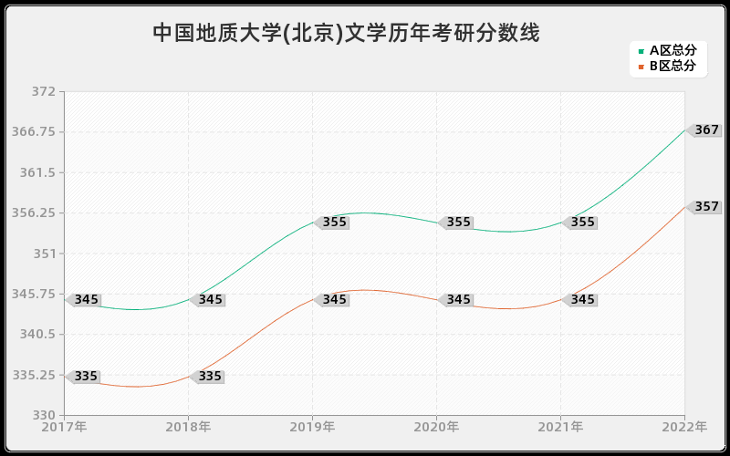 中国地质大学(北京)文学历年考研分数线