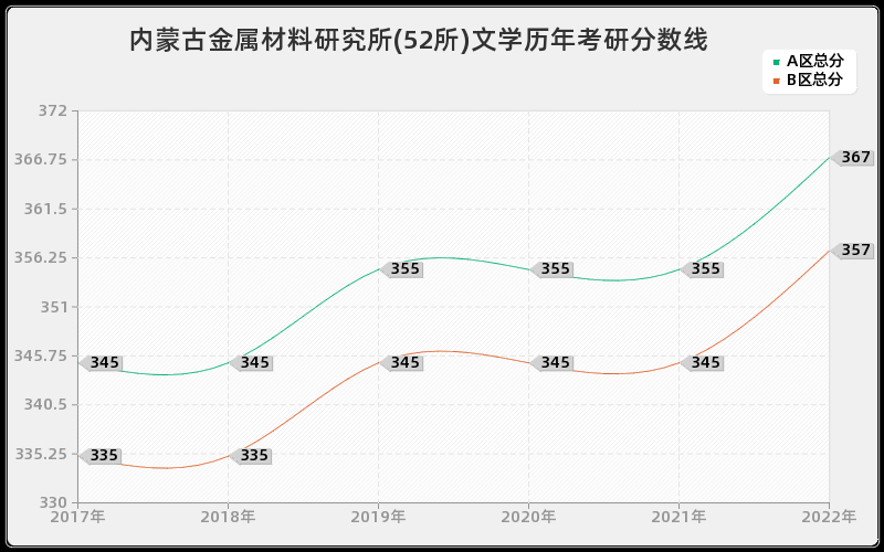 内蒙古金属材料研究所(52所)文学历年考研分数线