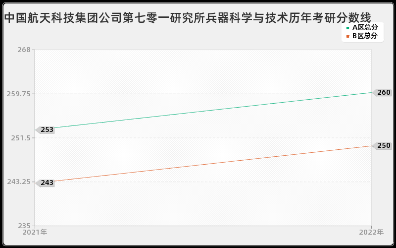 中国航天科技集团公司第七零一研究所兵器科学与技术历年考研分数线