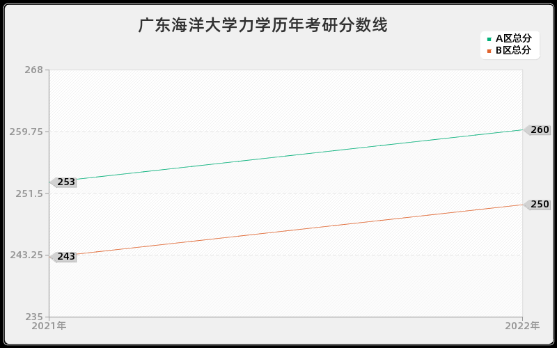 广东海洋大学力学历年考研分数线