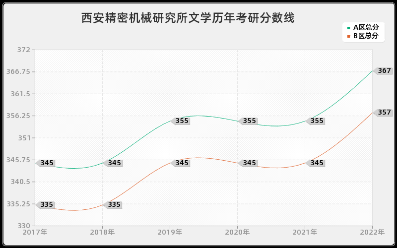 西安精密机械研究所文学历年考研分数线