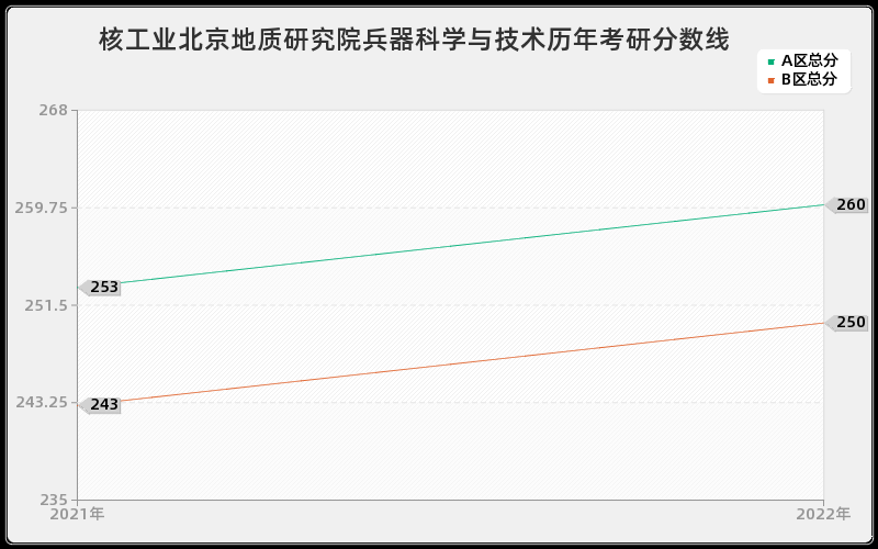 核工业北京地质研究院兵器科学与技术历年考研分数线