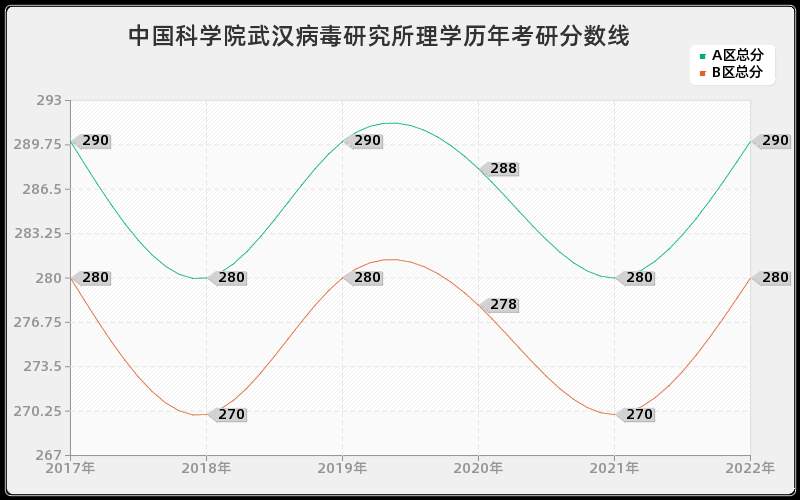 中国科学院武汉病毒研究所理学历年考研分数线