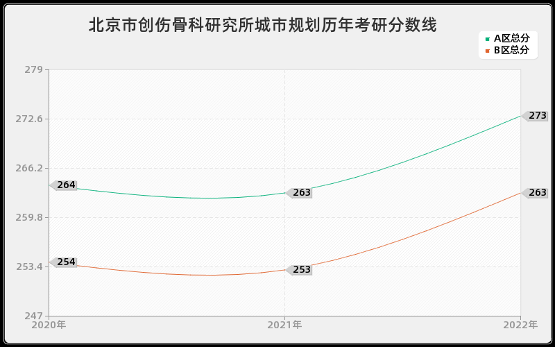 北京市创伤骨科研究所城市规划历年考研分数线