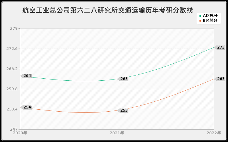 航空工业总公司第六二八研究所交通运输历年考研分数线