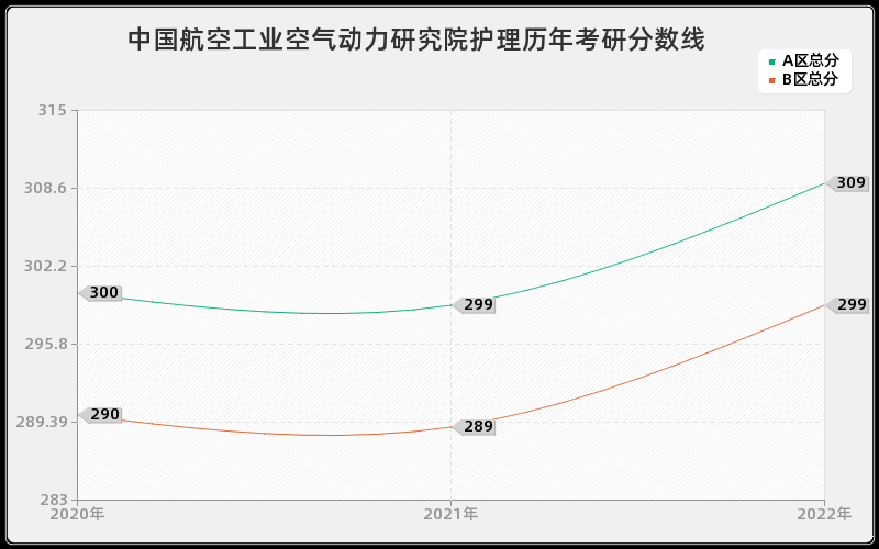 中国航空工业空气动力研究院护理历年考研分数线