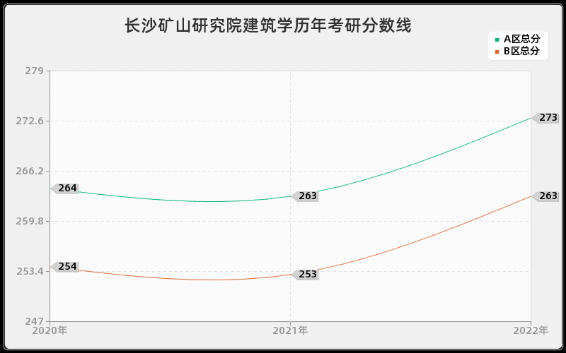 长沙矿山研究院建筑学历年考研分数线