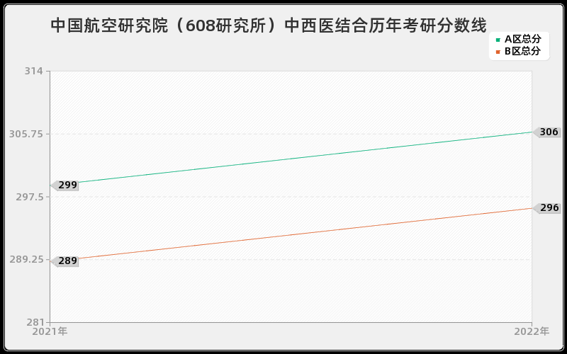 中国航空研究院（608研究所）中西医结合历年考研分数线