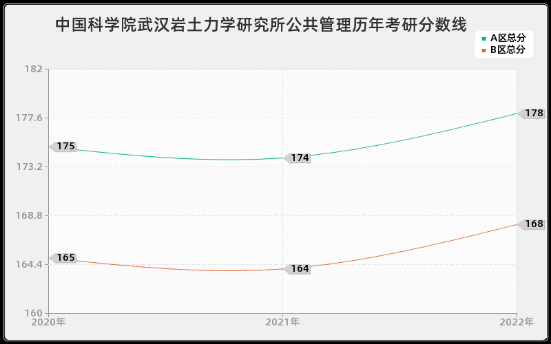 中国科学院武汉岩土力学研究所公共管理历年考研分数线