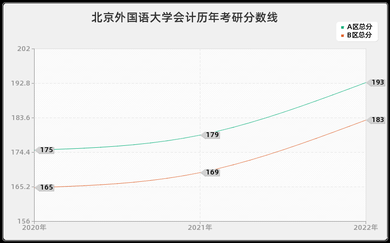 北京外国语大学会计历年考研分数线