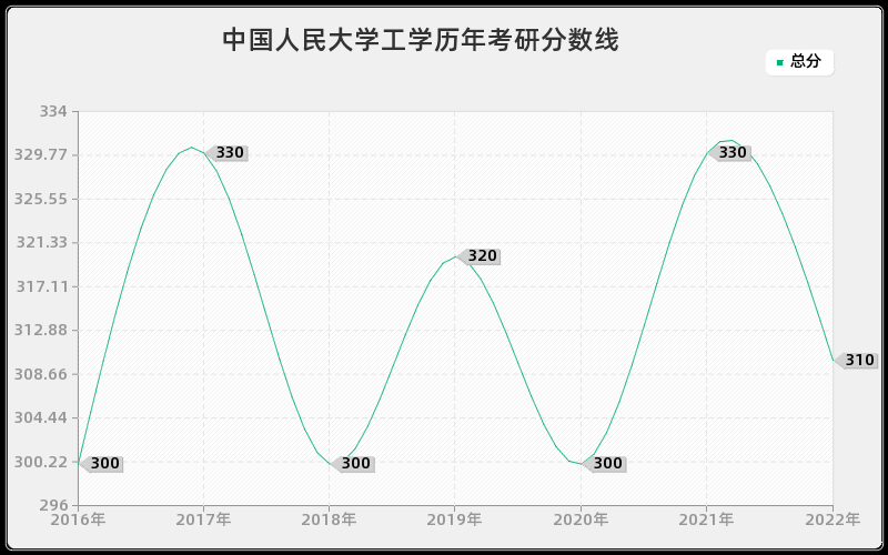 中国人民大学工学历年考研分数线