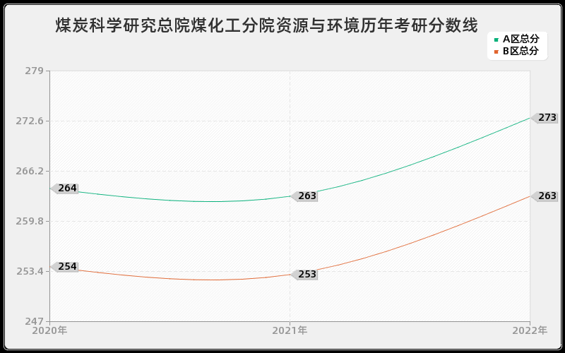 煤炭科学研究总院煤化工分院资源与环境历年考研分数线