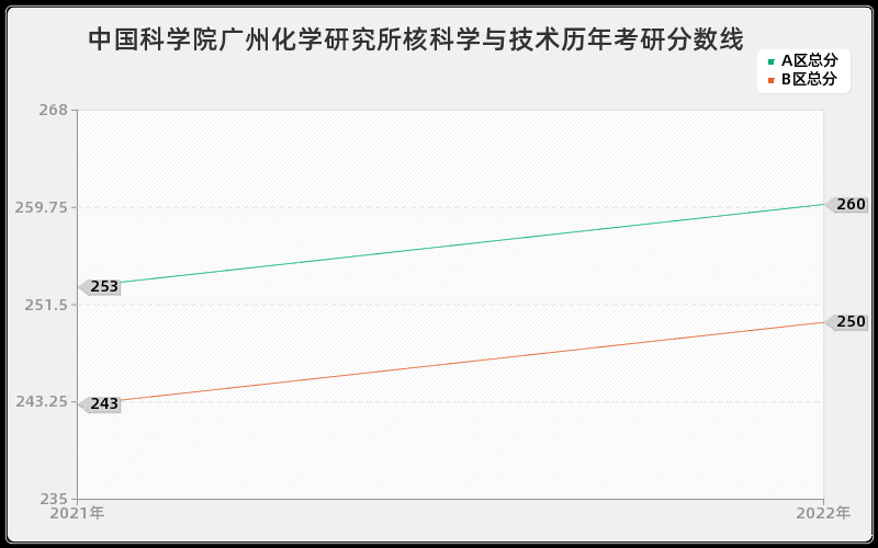 中国科学院广州化学研究所核科学与技术历年考研分数线