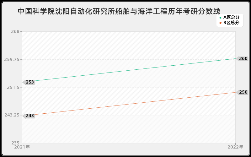 中国科学院沈阳自动化研究所船舶与海洋工程历年考研分数线