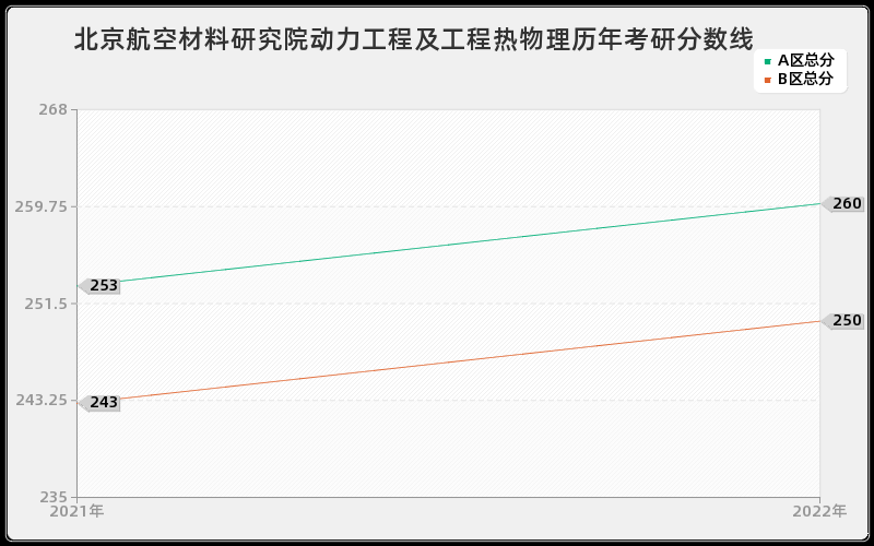 北京航空材料研究院动力工程及工程热物理历年考研分数线