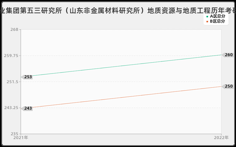 中国兵器工业集团第五三研究所（山东非金属材料研究所）地质资源与地质工程历年考研分数线