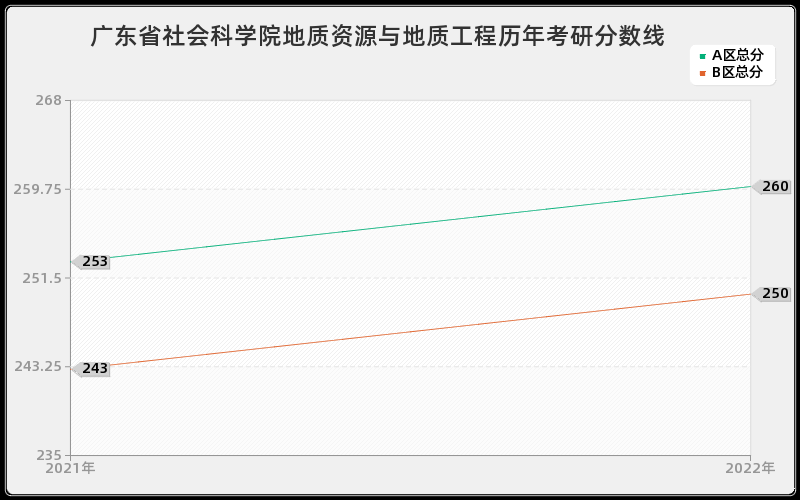 广东省社会科学院地质资源与地质工程历年考研分数线