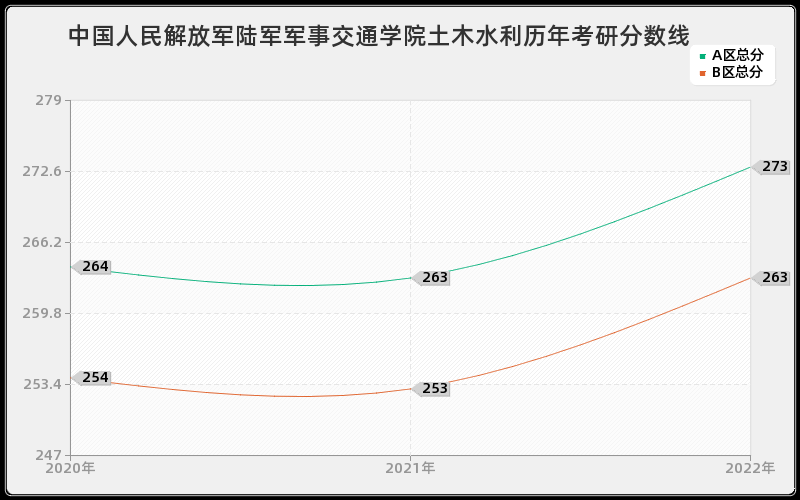 中国人民解放军陆军军事交通学院土木水利历年考研分数线