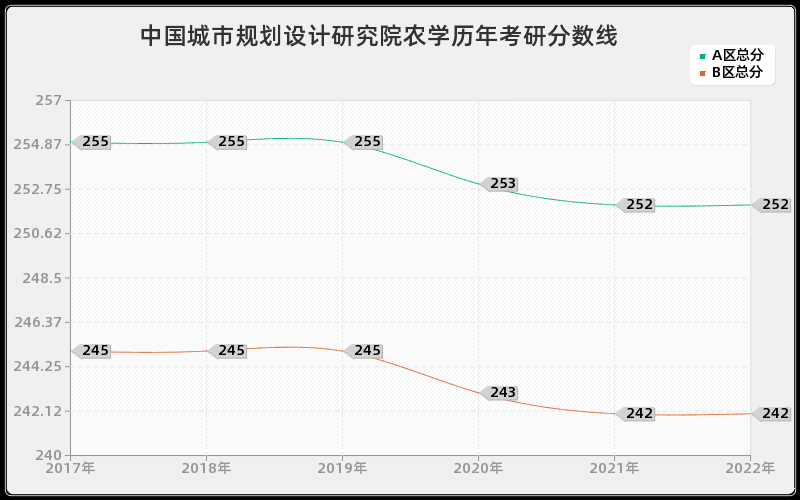 中国城市规划设计研究院农学历年考研分数线