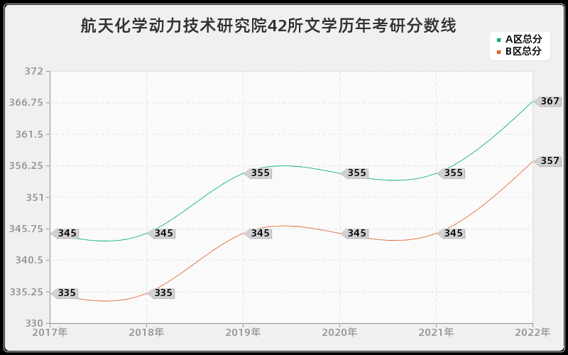 航天化学动力技术研究院42所文学历年考研分数线