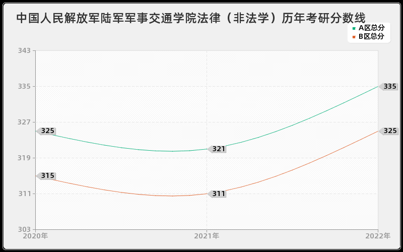 中国人民解放军陆军军事交通学院法律（非法学）历年考研分数线