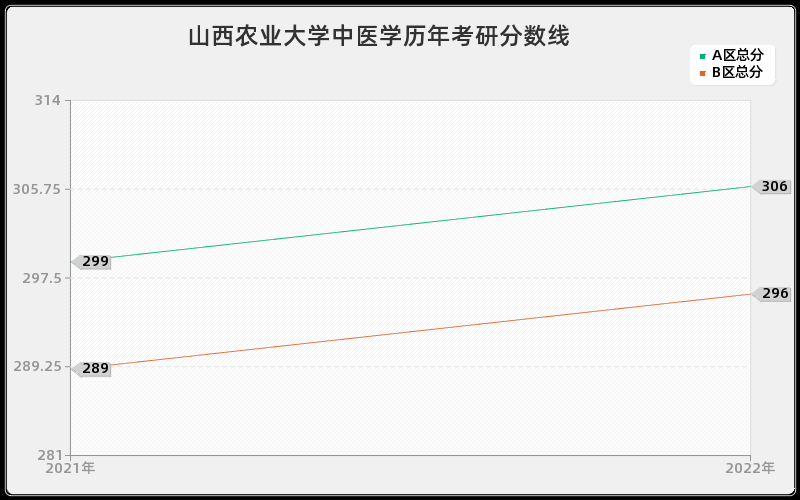 山西农业大学中医学历年考研分数线