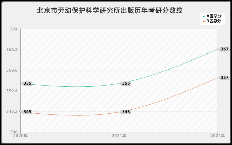 北京市劳动保护科学研究所出版历年考研分数线