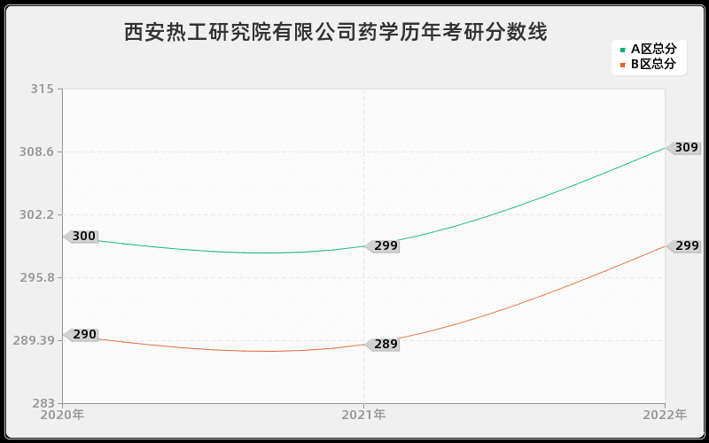 西安热工研究院有限公司药学历年考研分数线