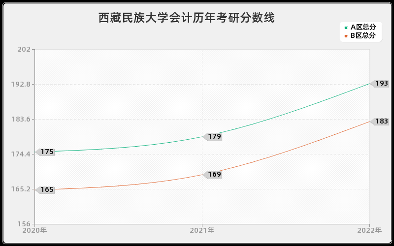 西藏民族大学会计历年考研分数线