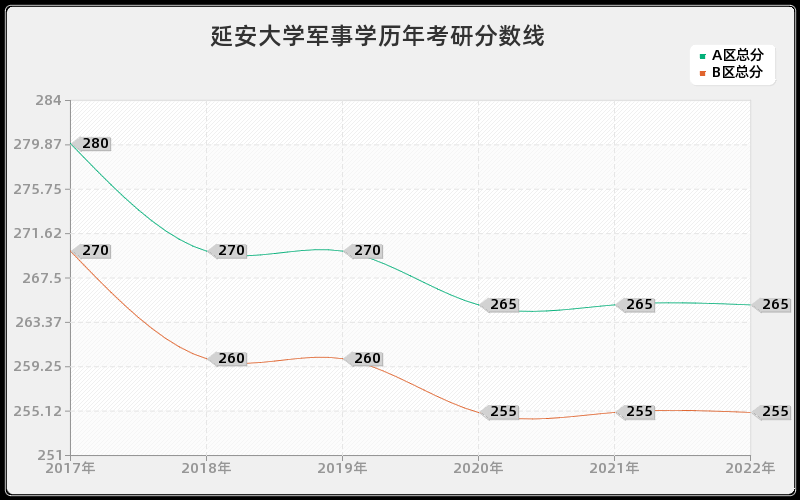 延安大学军事学历年考研分数线