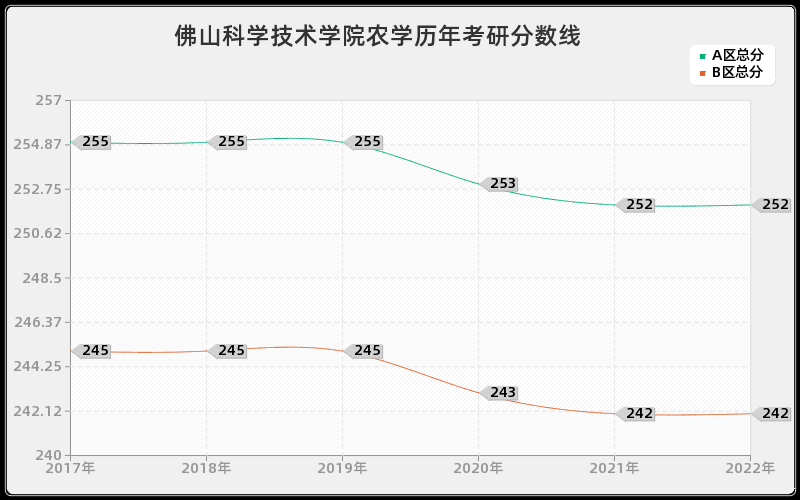 佛山科学技术学院农学历年考研分数线