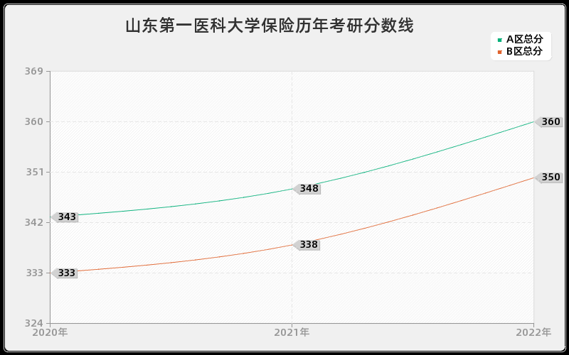 山东第一医科大学保险历年考研分数线