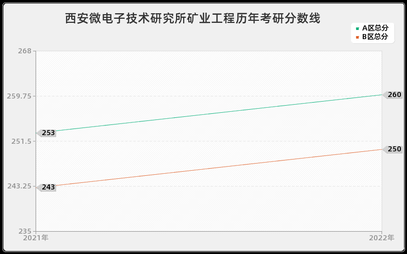 西安微电子技术研究所矿业工程历年考研分数线