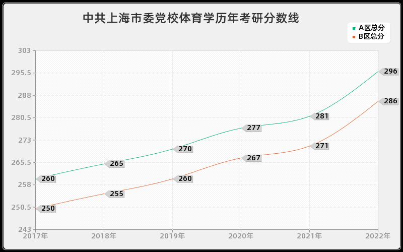 中共上海市委党校体育学历年考研分数线