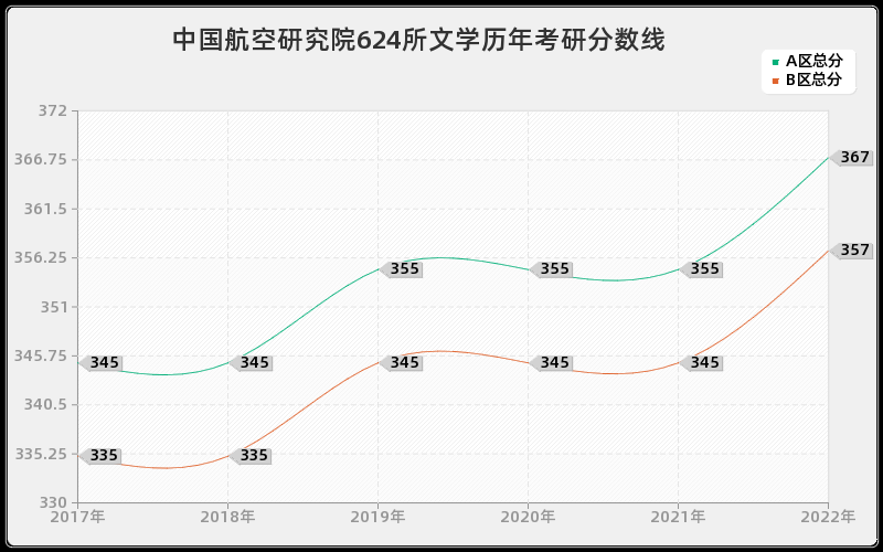 中国航空研究院624所文学历年考研分数线