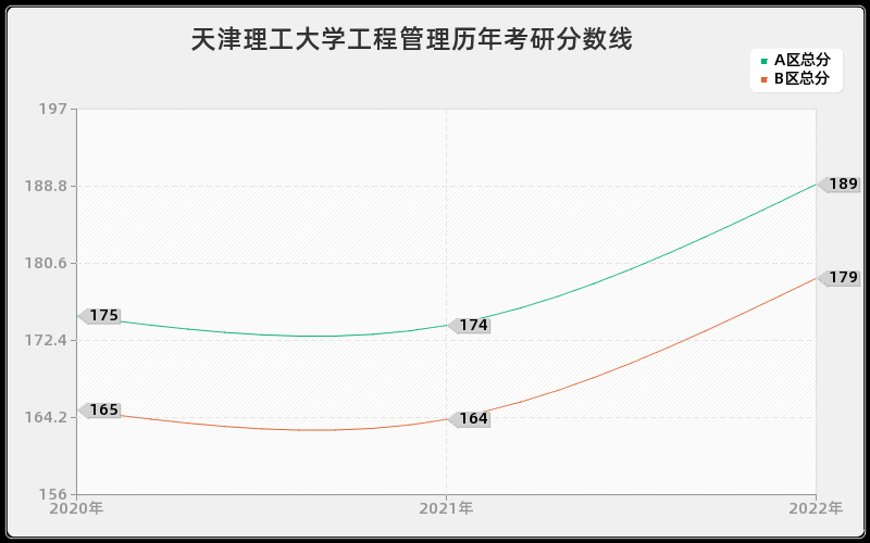 天津理工大学工程管理历年考研分数线