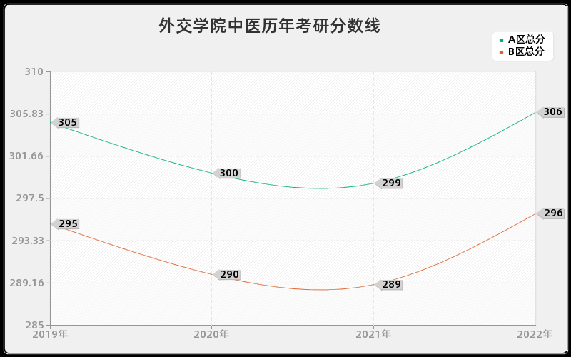 外交学院中医历年考研分数线