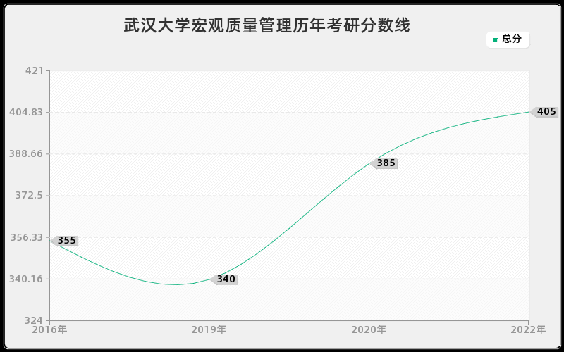 武汉大学宏观质量管理历年考研分数线