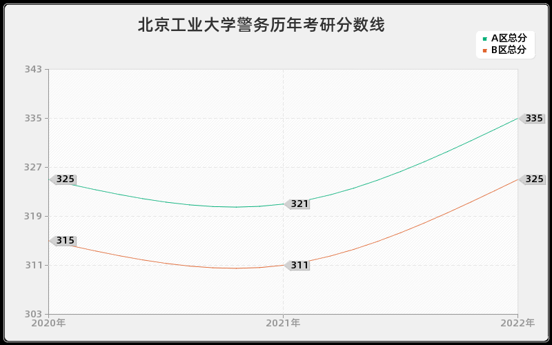 北京工业大学警务历年考研分数线