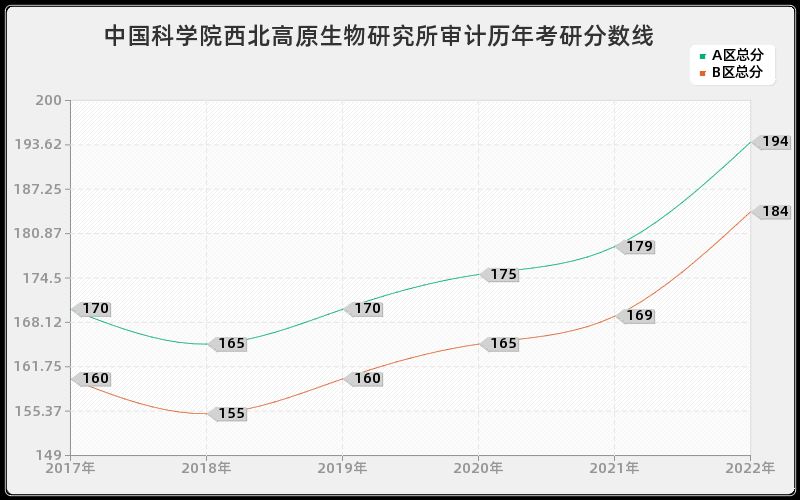 中国科学院西北高原生物研究所审计历年考研分数线