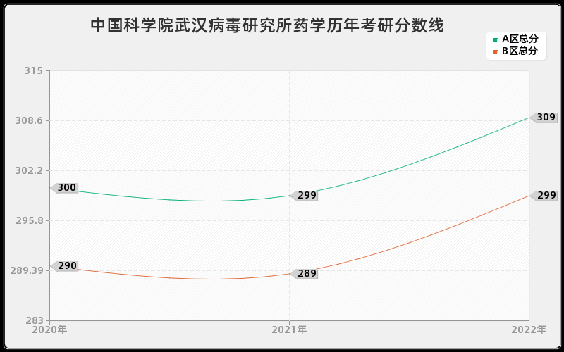 中国科学院武汉病毒研究所药学历年考研分数线