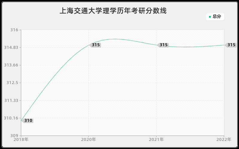 上海交通大学理学历年考研分数线