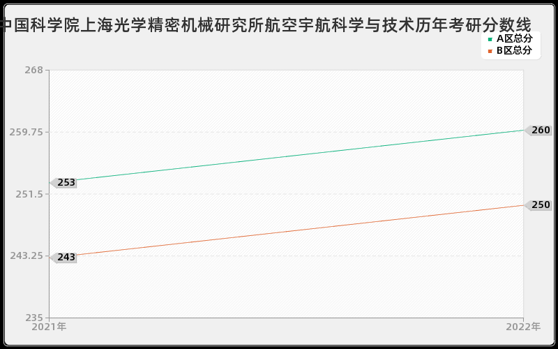 中国科学院上海光学精密机械研究所航空宇航科学与技术历年考研分数线