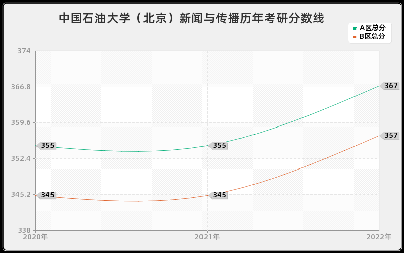 中国石油大学（北京）新闻与传播历年考研分数线