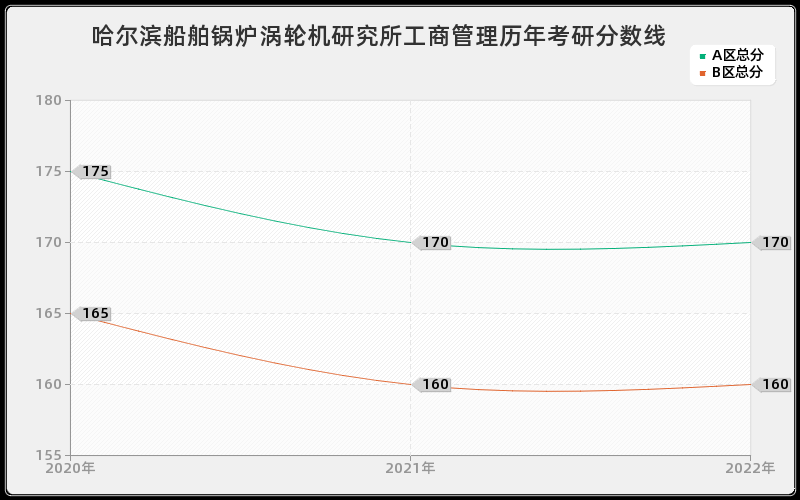 哈尔滨船舶锅炉涡轮机研究所工商管理历年考研分数线