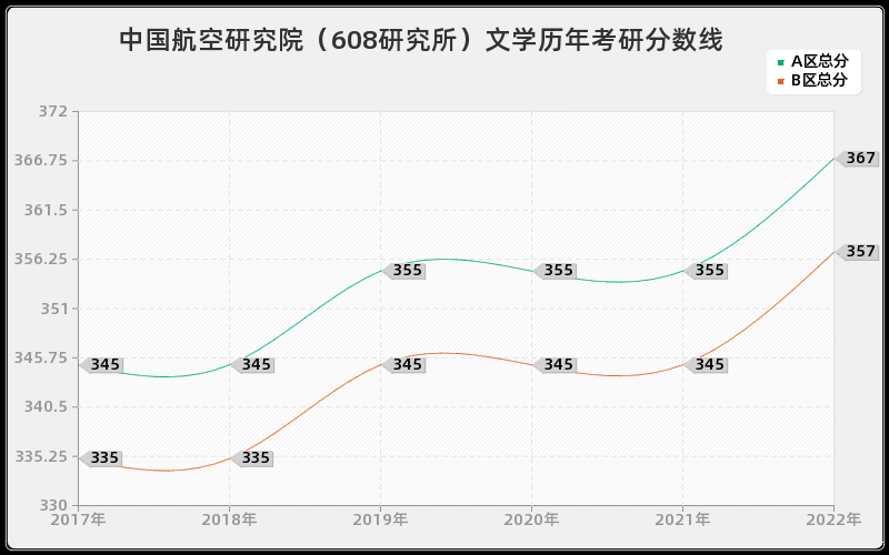 中国航空研究院（608研究所）文学历年考研分数线